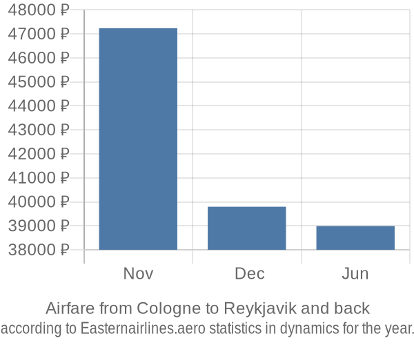 Airfare from Cologne to Reykjavik prices