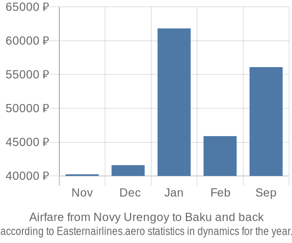 Airfare from Novy Urengoy to Baku prices