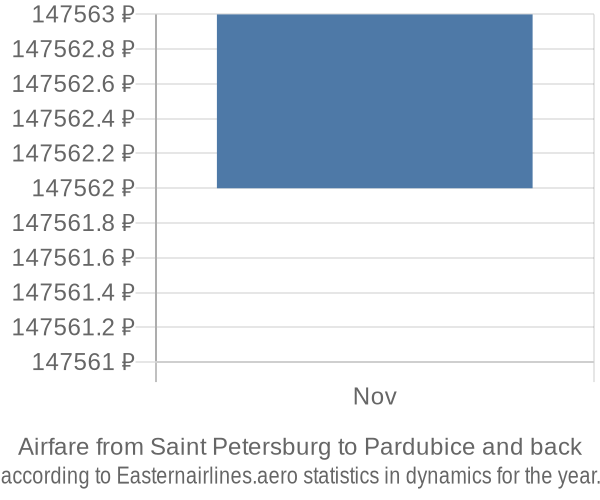 Airfare from Saint Petersburg to Pardubice prices