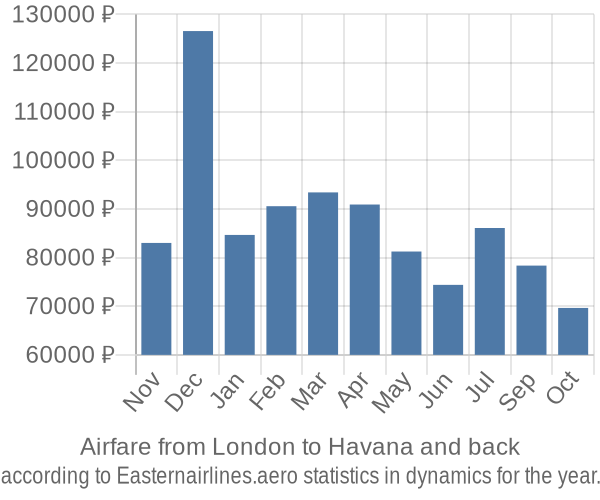 Airfare from London to Havana prices