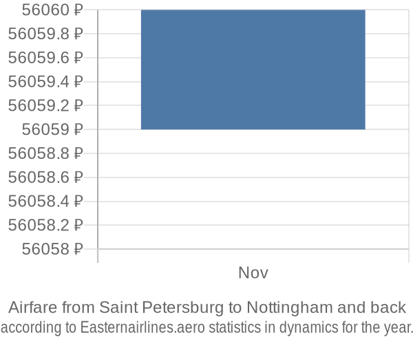 Airfare from Saint Petersburg to Nottingham prices
