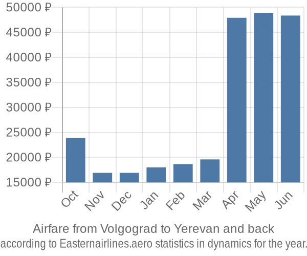 Airfare from Volgograd to Yerevan prices