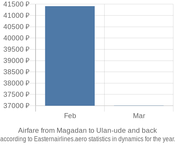 Airfare from Magadan to Ulan-ude prices