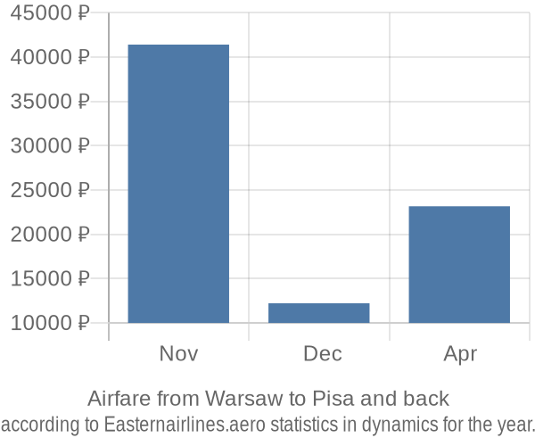 Airfare from Warsaw to Pisa prices