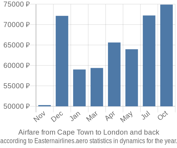 Airfare from Cape Town to London prices