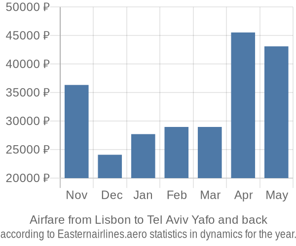 Airfare from Lisbon to Tel Aviv Yafo prices