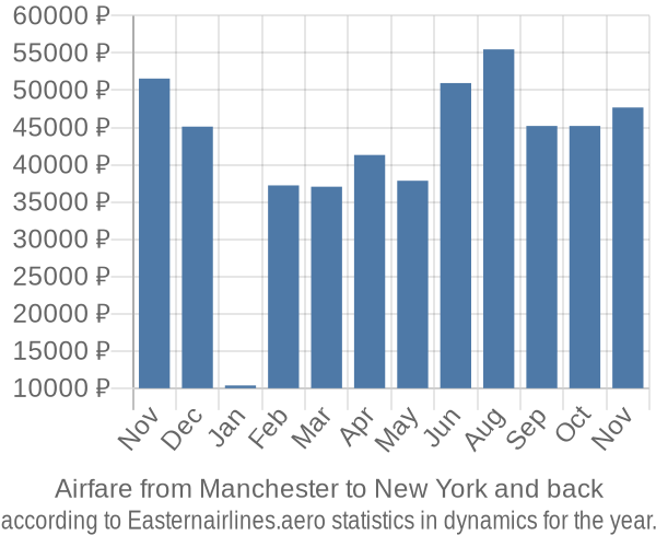 Airfare from Manchester to New York prices