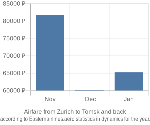 Airfare from Zurich to Tomsk prices