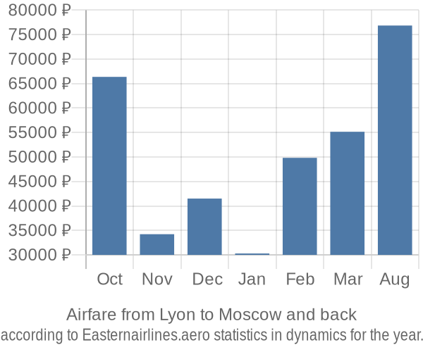 Airfare from Lyon to Moscow prices