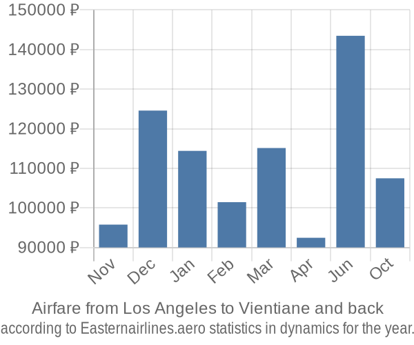 Airfare from Los Angeles to Vientiane prices