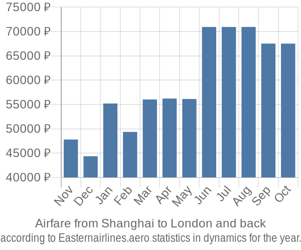 Airfare from Shanghai to London prices