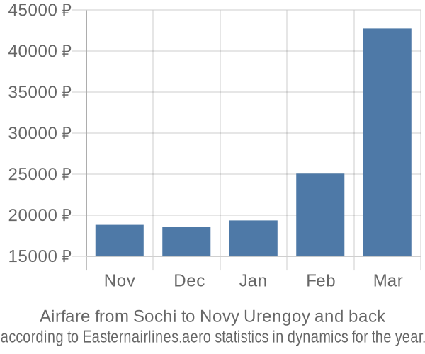 Airfare from Sochi to Novy Urengoy prices