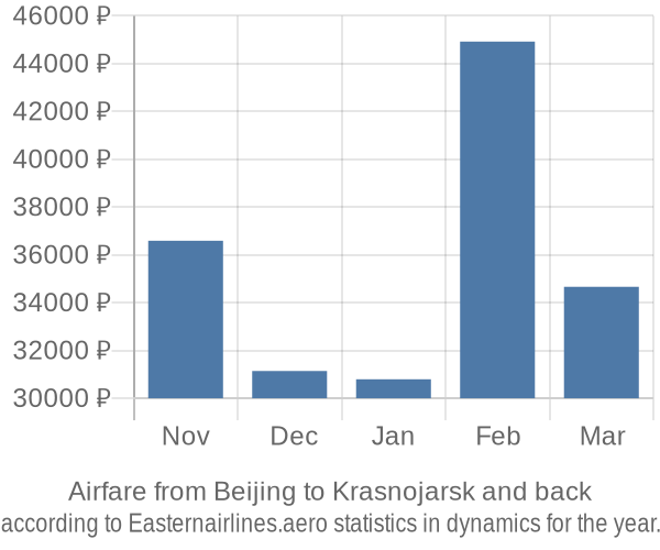 Airfare from Beijing to Krasnojarsk prices