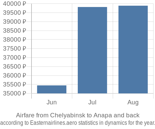 Airfare from Chelyabinsk to Anapa prices