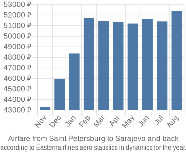 Airfare from Saint Petersburg to Sarajevo prices