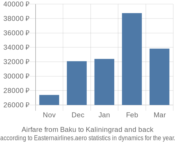 Airfare from Baku to Kaliningrad prices