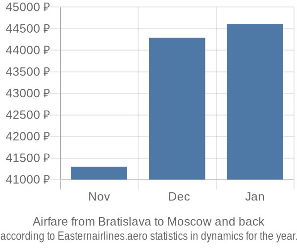 Airfare from Bratislava to Moscow prices