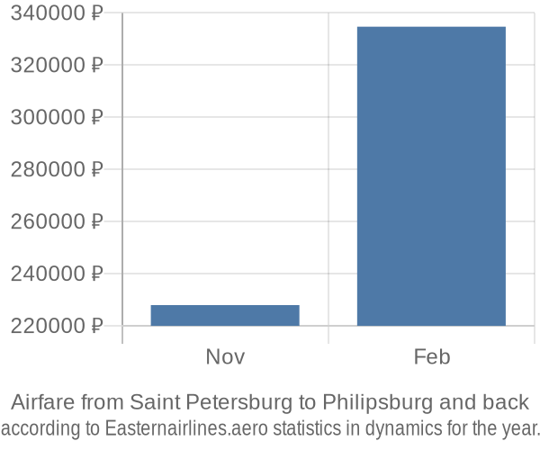 Airfare from Saint Petersburg to Philipsburg prices
