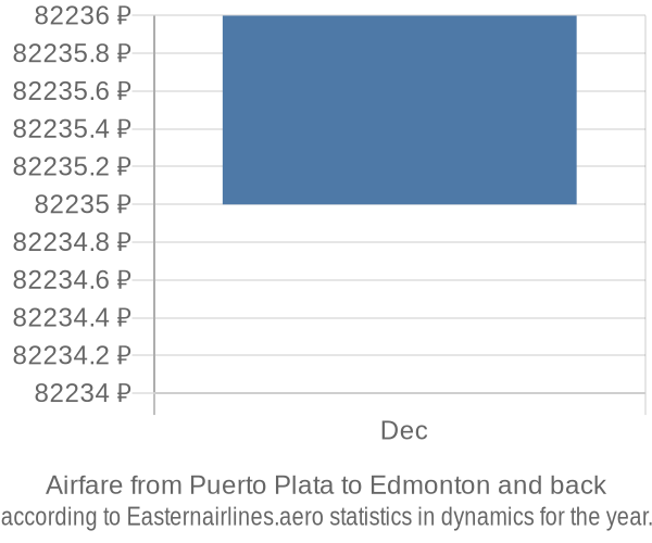 Airfare from Puerto Plata to Edmonton prices
