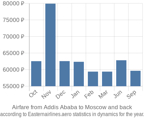 Airfare from Addis Ababa to Moscow prices