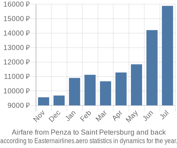 Airfare from Penza to Saint Petersburg prices