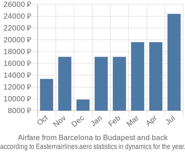Airfare from Barcelona to Budapest prices