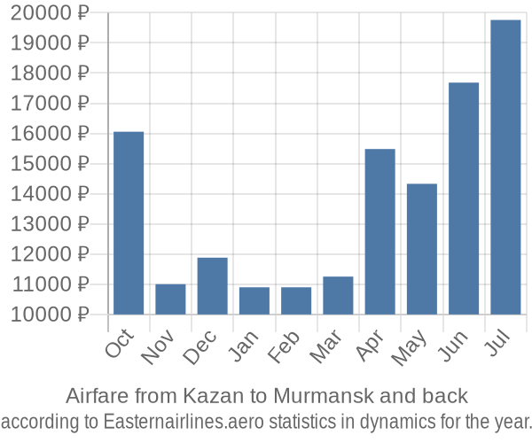 Airfare from Kazan to Murmansk prices