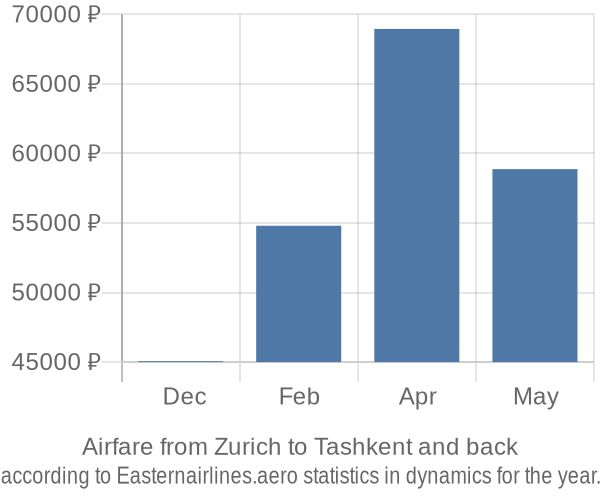 Airfare from Zurich to Tashkent prices