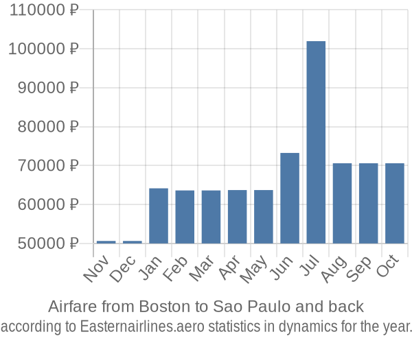 Airfare from Boston to Sao Paulo prices