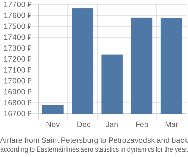 Airfare from Saint Petersburg to Petrozavodsk prices