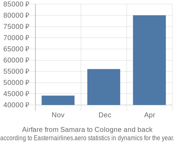 Airfare from Samara to Cologne prices