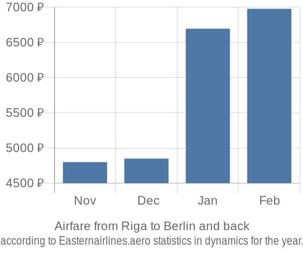 Airfare from Riga to Berlin prices