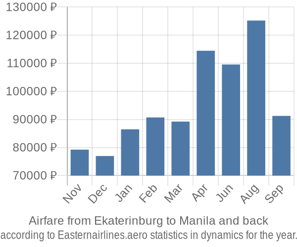 Airfare from Ekaterinburg to Manila prices