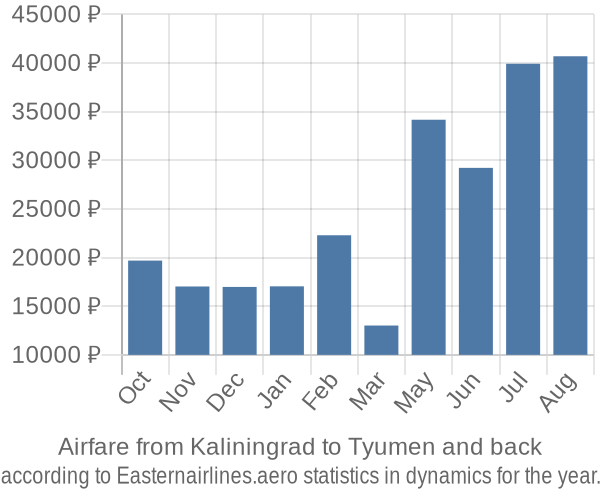 Airfare from Kaliningrad to Tyumen prices