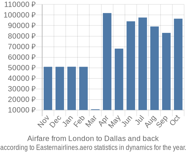 Airfare from London to Dallas prices