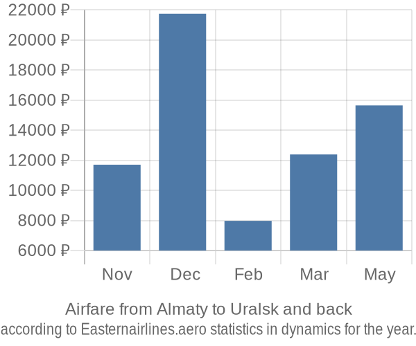 Airfare from Almaty to Uralsk prices