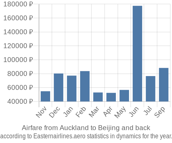 Airfare from Auckland to Beijing prices