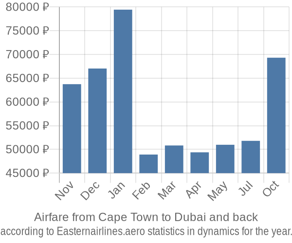 Airfare from Cape Town to Dubai prices