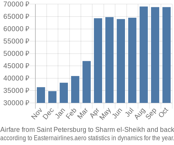 Airfare from Saint Petersburg to Sharm el-Sheikh prices
