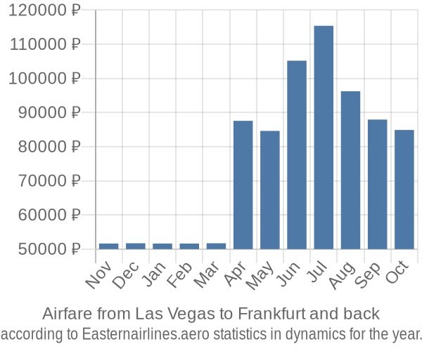 Airfare from Las Vegas to Frankfurt prices