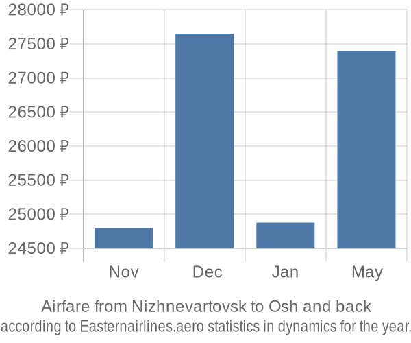 Airfare from Nizhnevartovsk to Osh prices