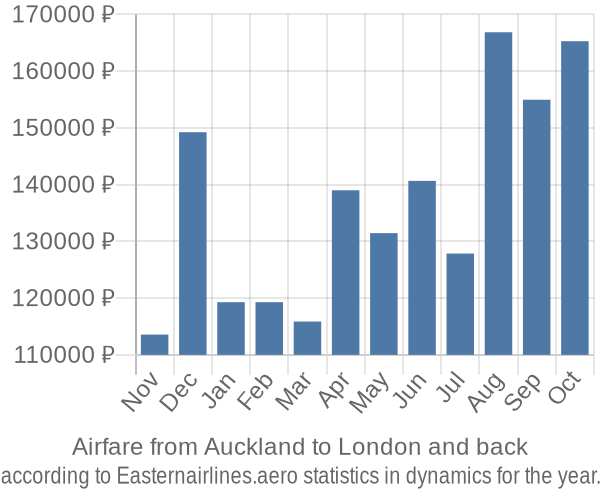 Airfare from Auckland to London prices