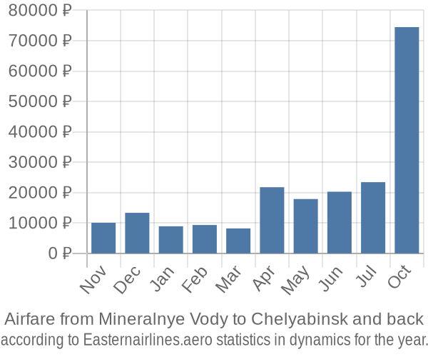 Airfare from Mineralnye Vody to Chelyabinsk prices