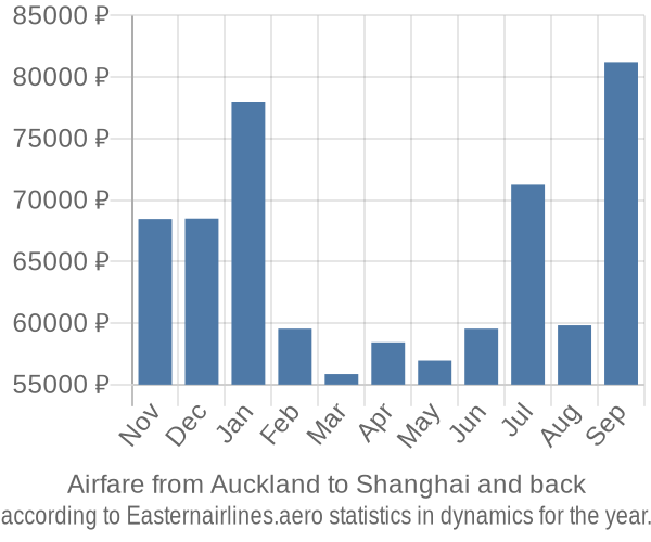 Airfare from Auckland to Shanghai prices