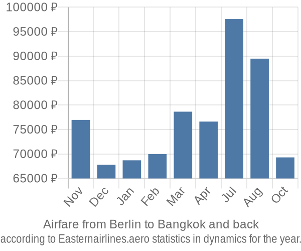 Airfare from Berlin to Bangkok prices