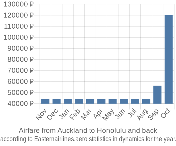 Airfare from Auckland to Honolulu prices