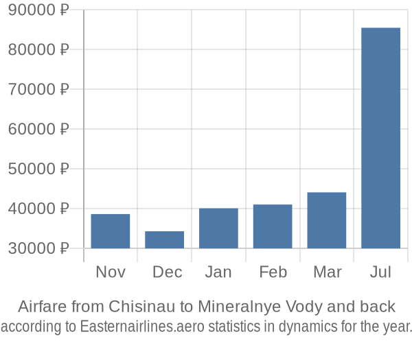 Airfare from Chisinau to Mineralnye Vody prices