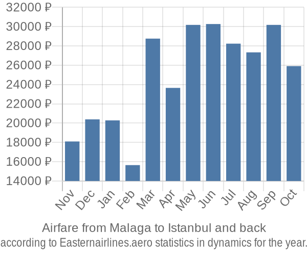 Airfare from Malaga to Istanbul prices
