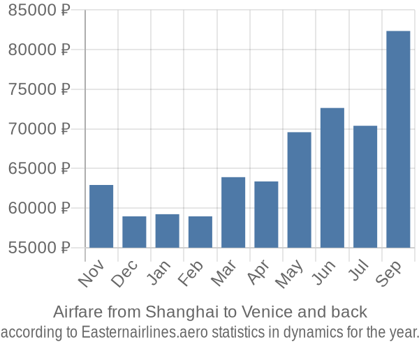 Airfare from Shanghai to Venice prices