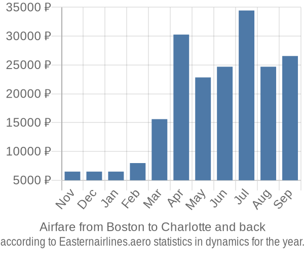 Airfare from Boston to Charlotte prices